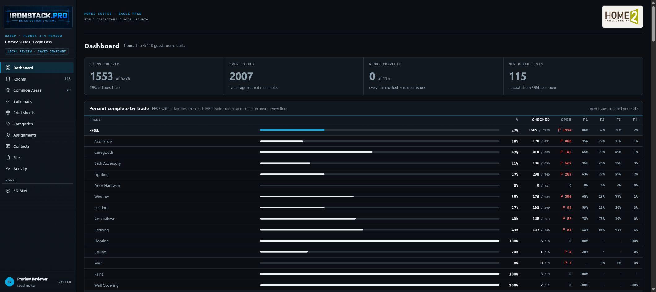Hotel operations dashboard showing room status, progress by trade, and open issues.